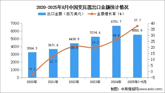 涨幅138%?年销33亿❗️中国制走向全球