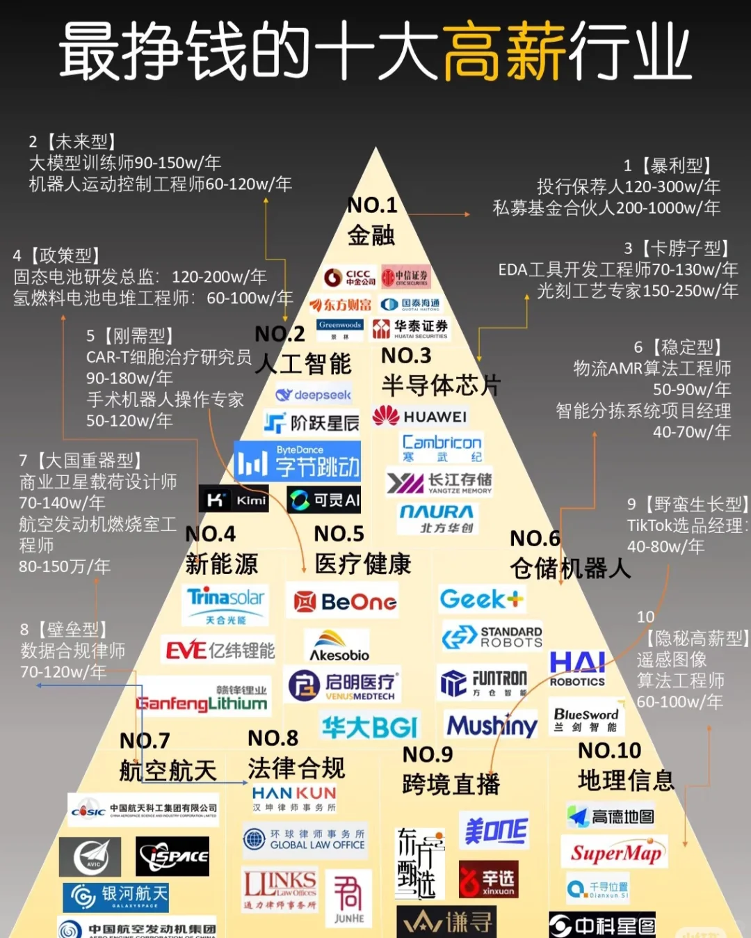中国市场需求旺盛、薪资水平较高十大行业