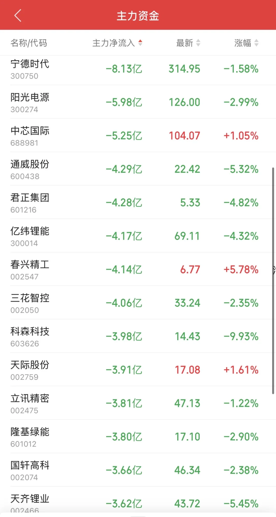 9.10日11:30主力资金流入及流出