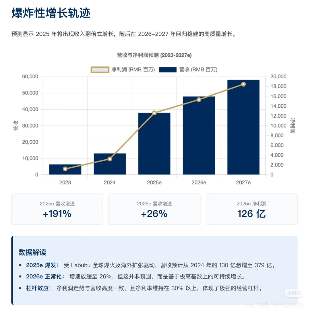 大摩押注2026!泡泡玛特新增长点藏不住,La