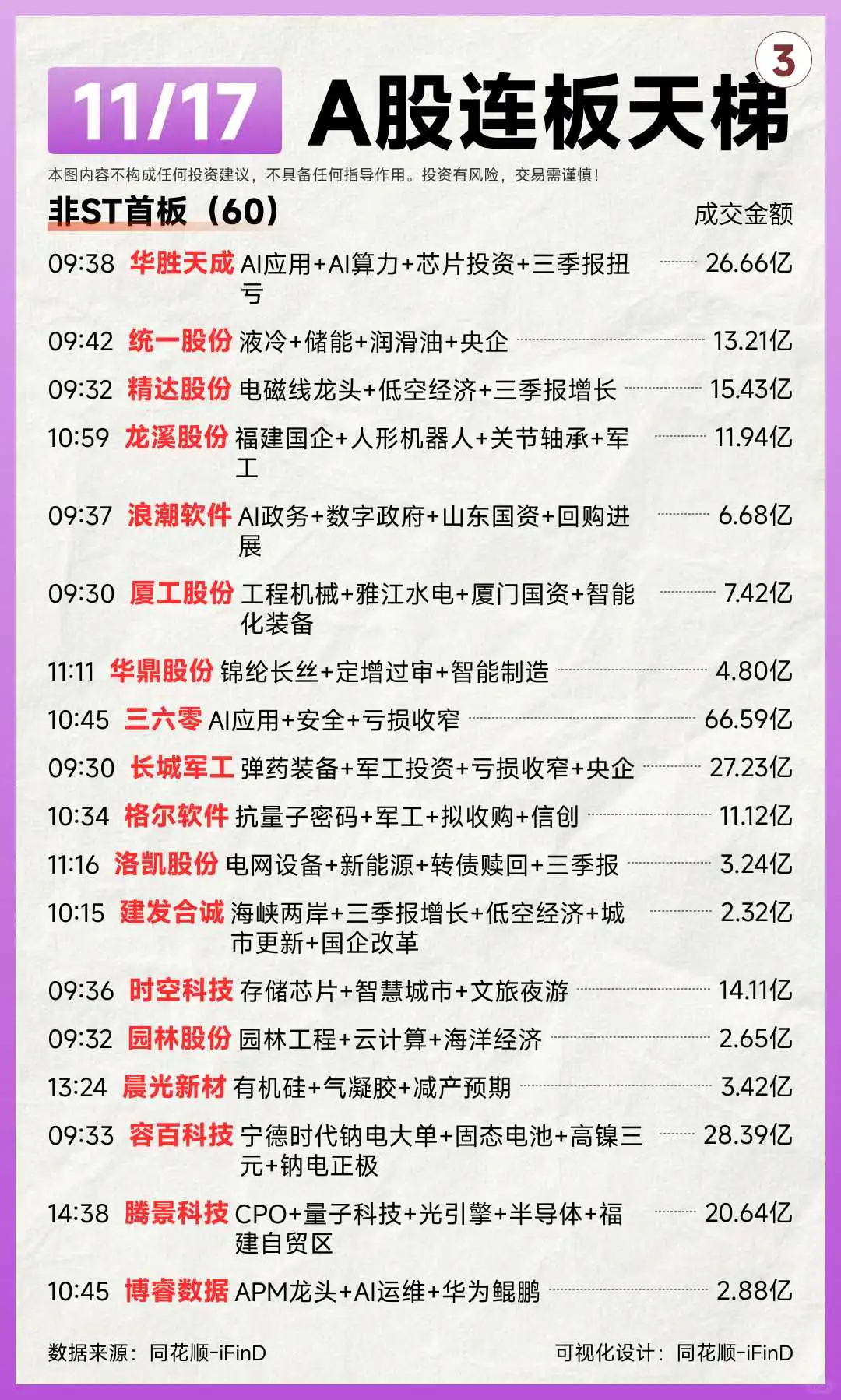 11月17日连板天梯复盘