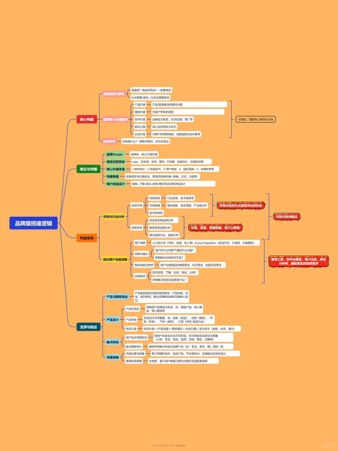 超全！品牌搭建图，策划人看过来！