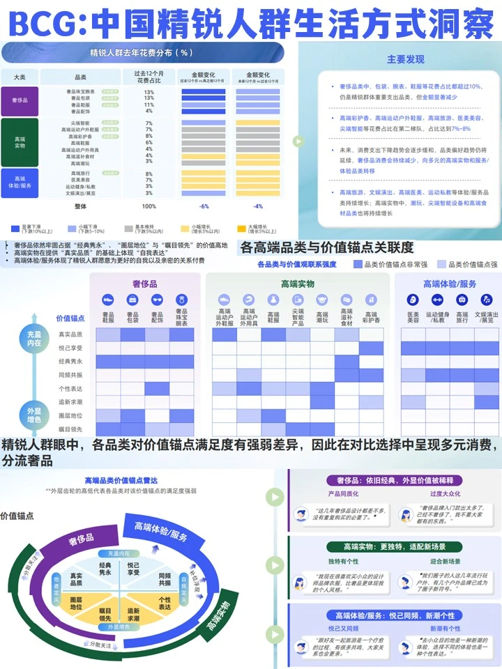BCG:精锐消费人群洞察！高端消费增长密码