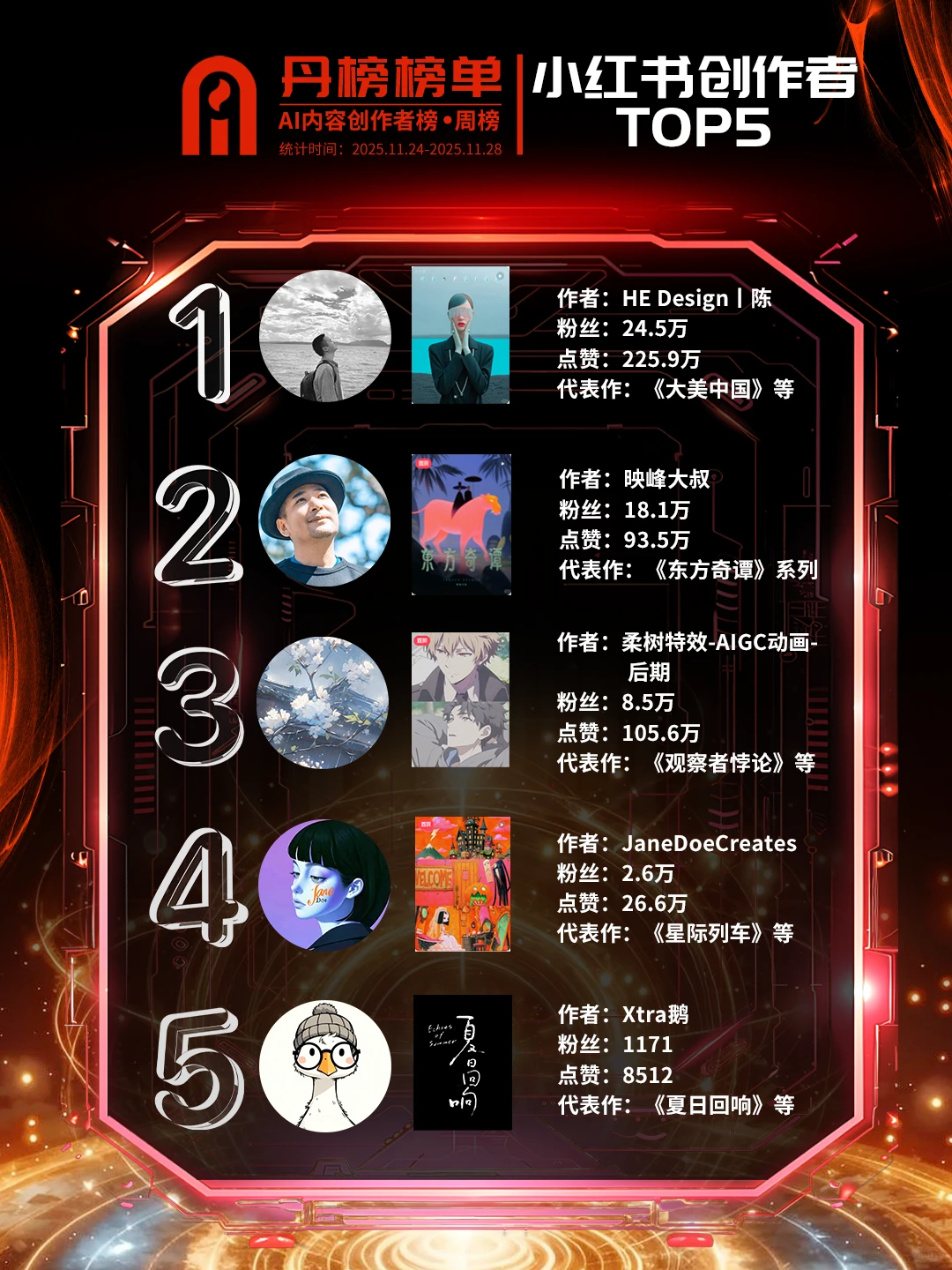 丹榜榜单「AIGC创作者综合影响力榜」第3期