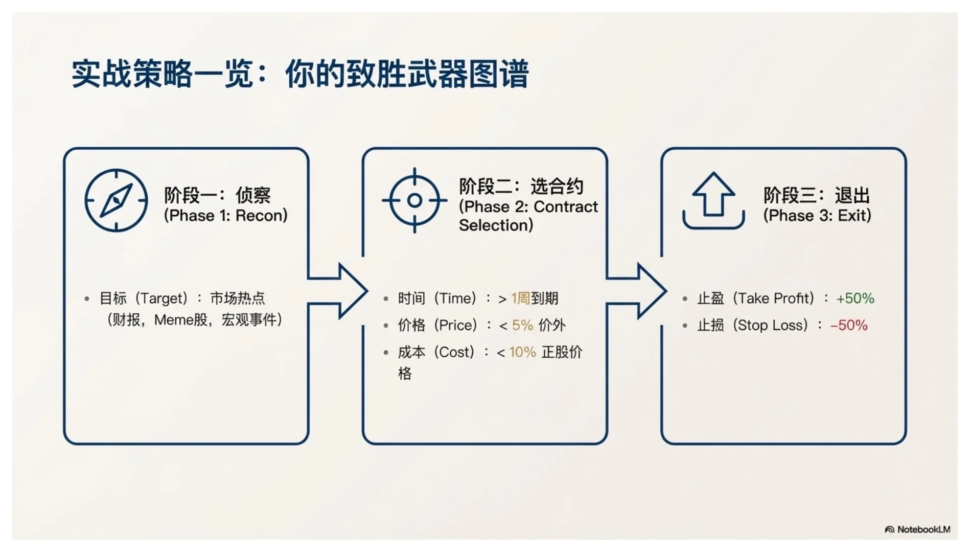 期权策略：让它成为你的致胜武器