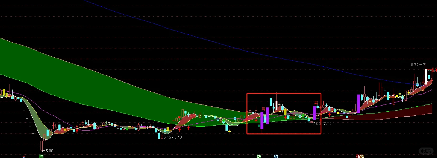 主力常用3种吸筹模式，学懂你就不会轻易下车