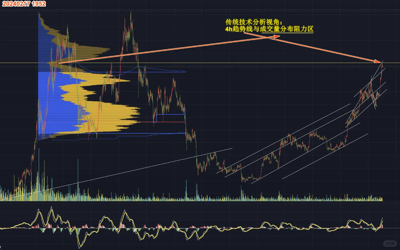 传统技术分析与成交量分布视角