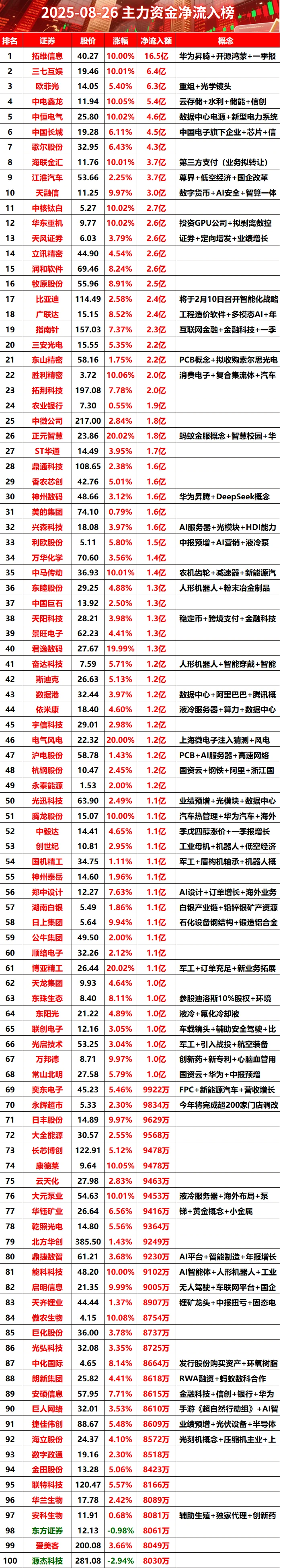 2025-08-26上午主力资金净流入榜#股票 #财经