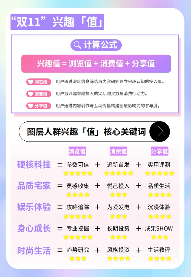 ?2025年双11兴趣值消费洞察报告