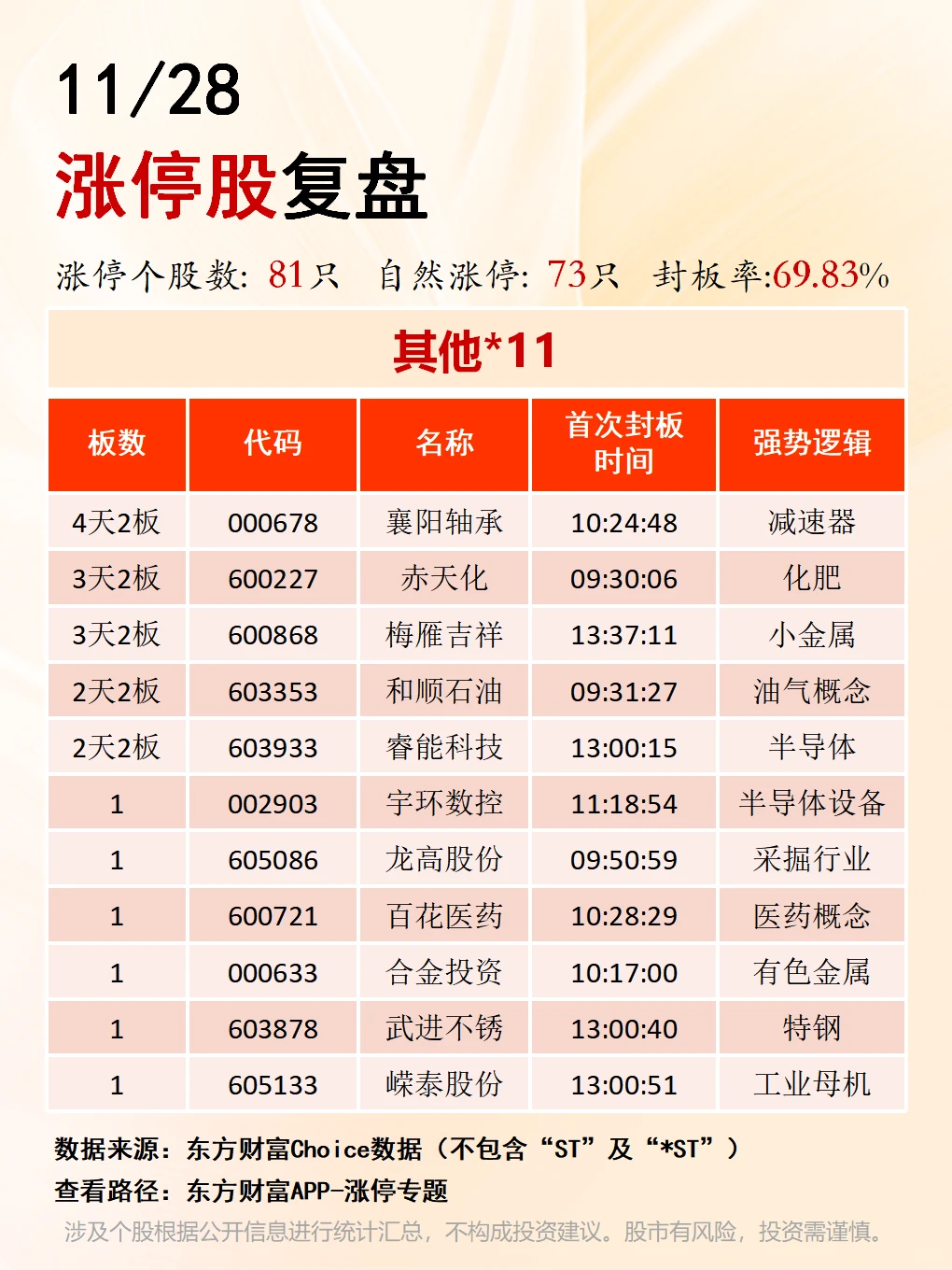 11月28日涨停板复盘??