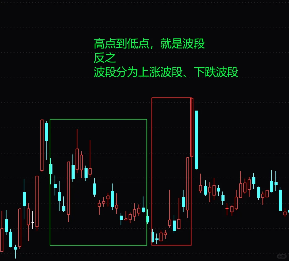 什么是波段,如何操作波段