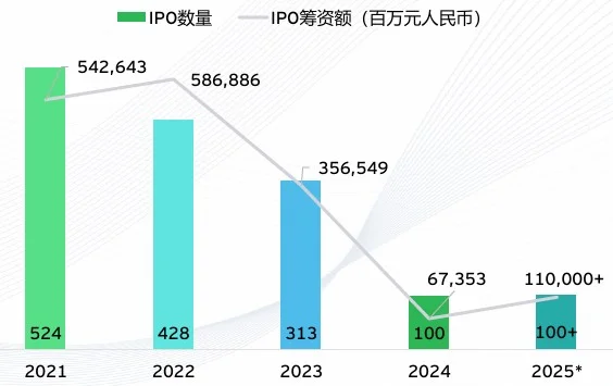 ?安永报告：香港IPO市场领航 港交所融