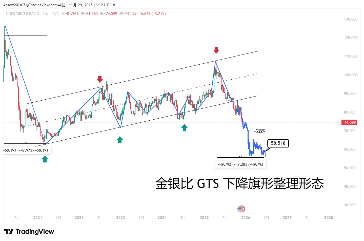 黄金白银12月展望--技术分析报告