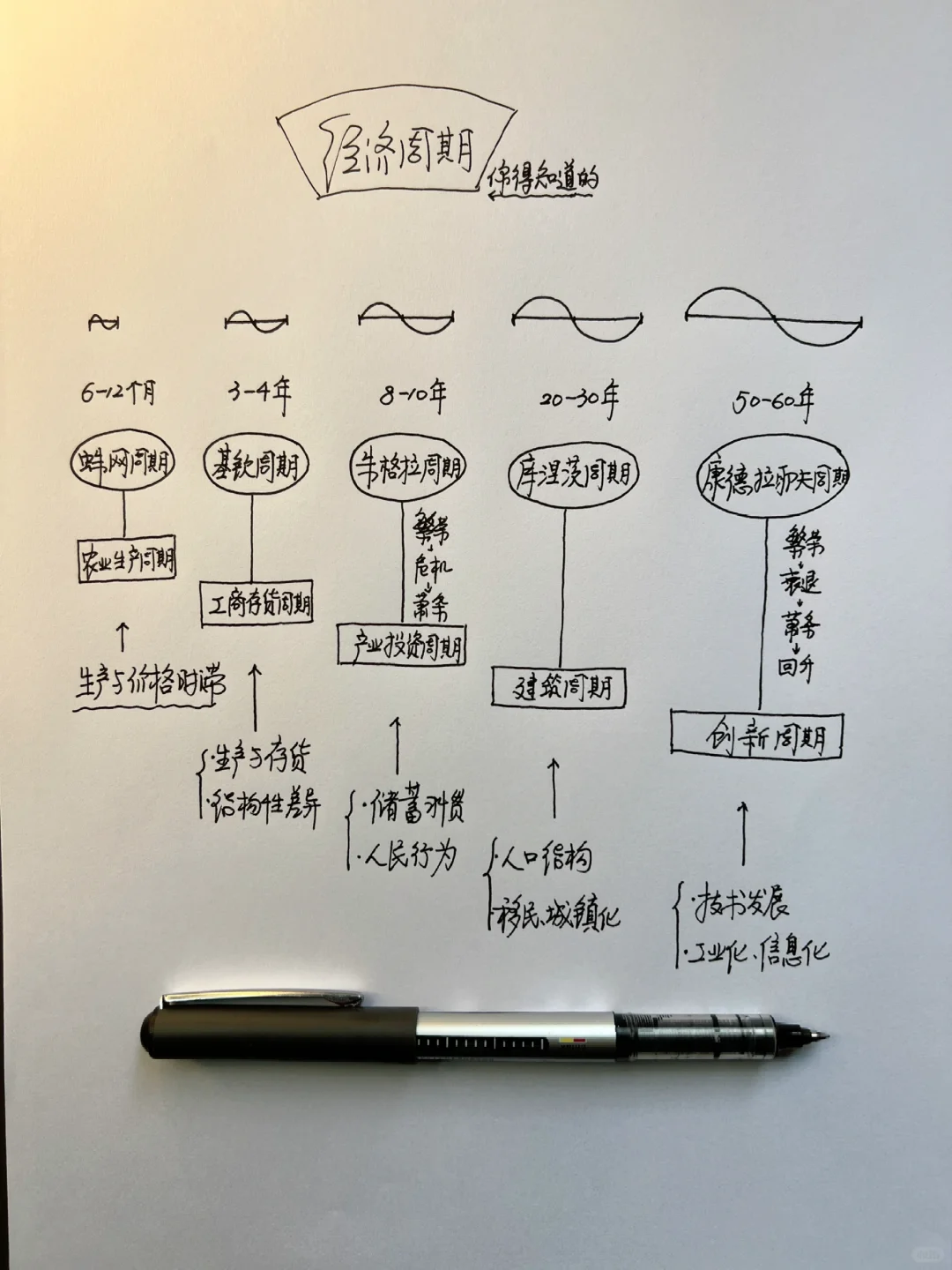 5个主要的经济周期