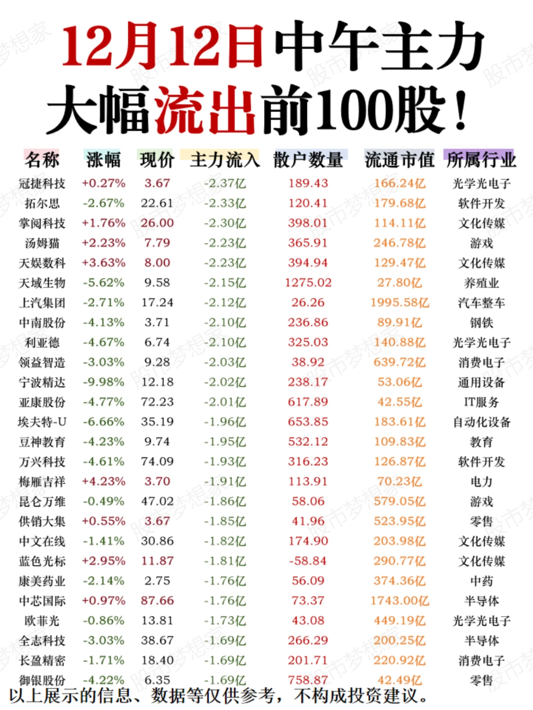 12月12日：中午主力资金大幅卖出前100股！