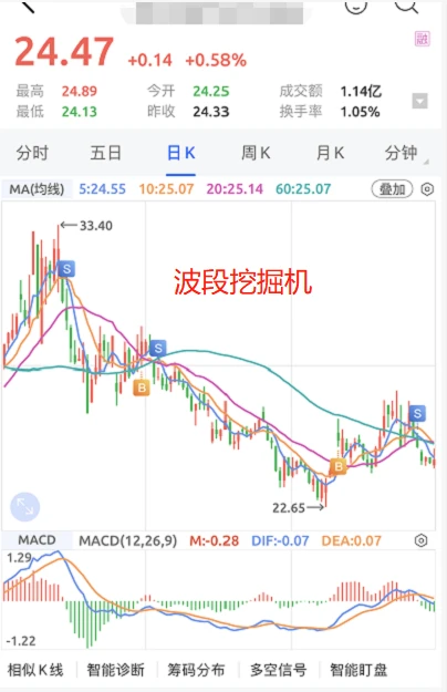 这种波段玩法还挺舒服 不用每天纠结了