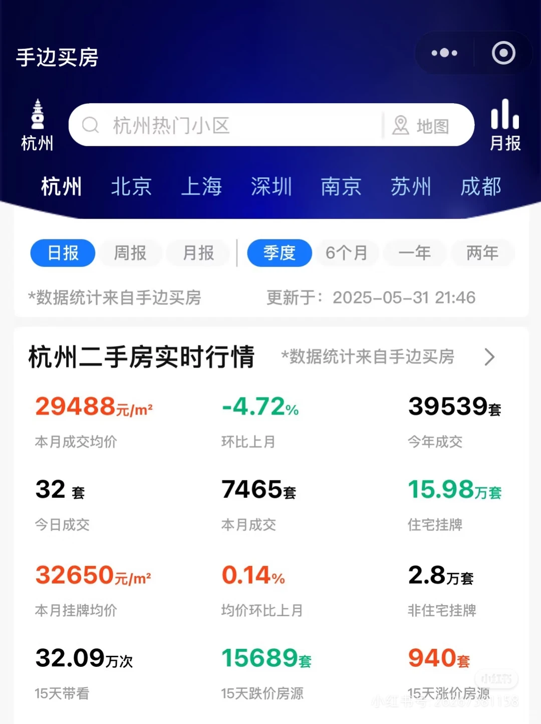 五月杭州二手成交套数7000➕