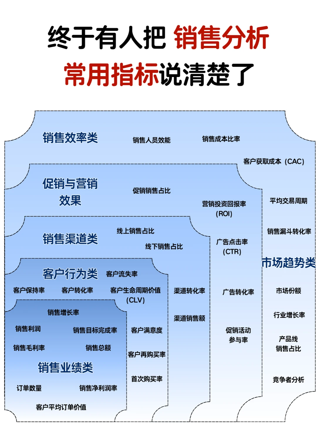 销售数据分析常用指标