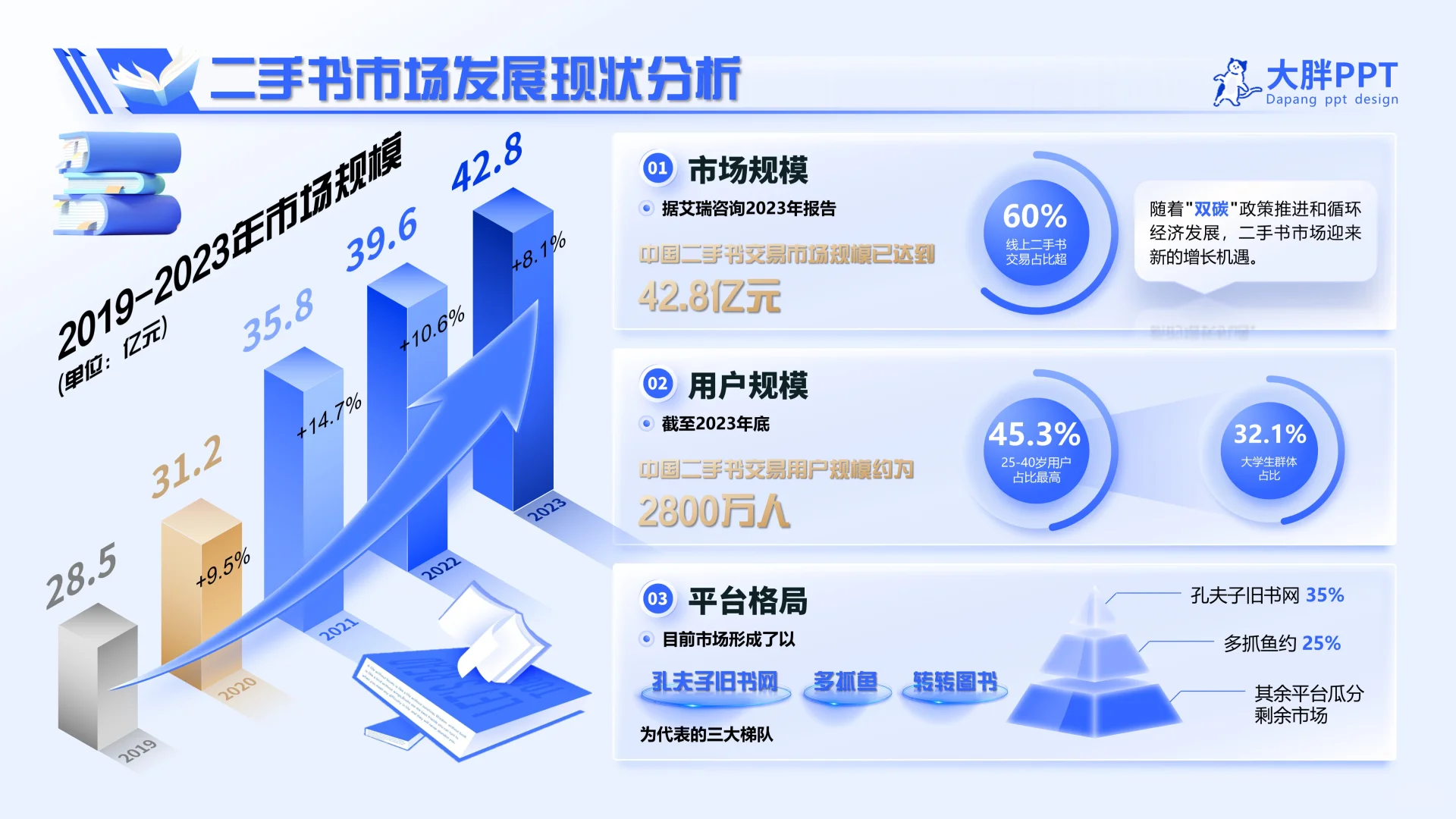 商业风PPT模板:二手书市场报告