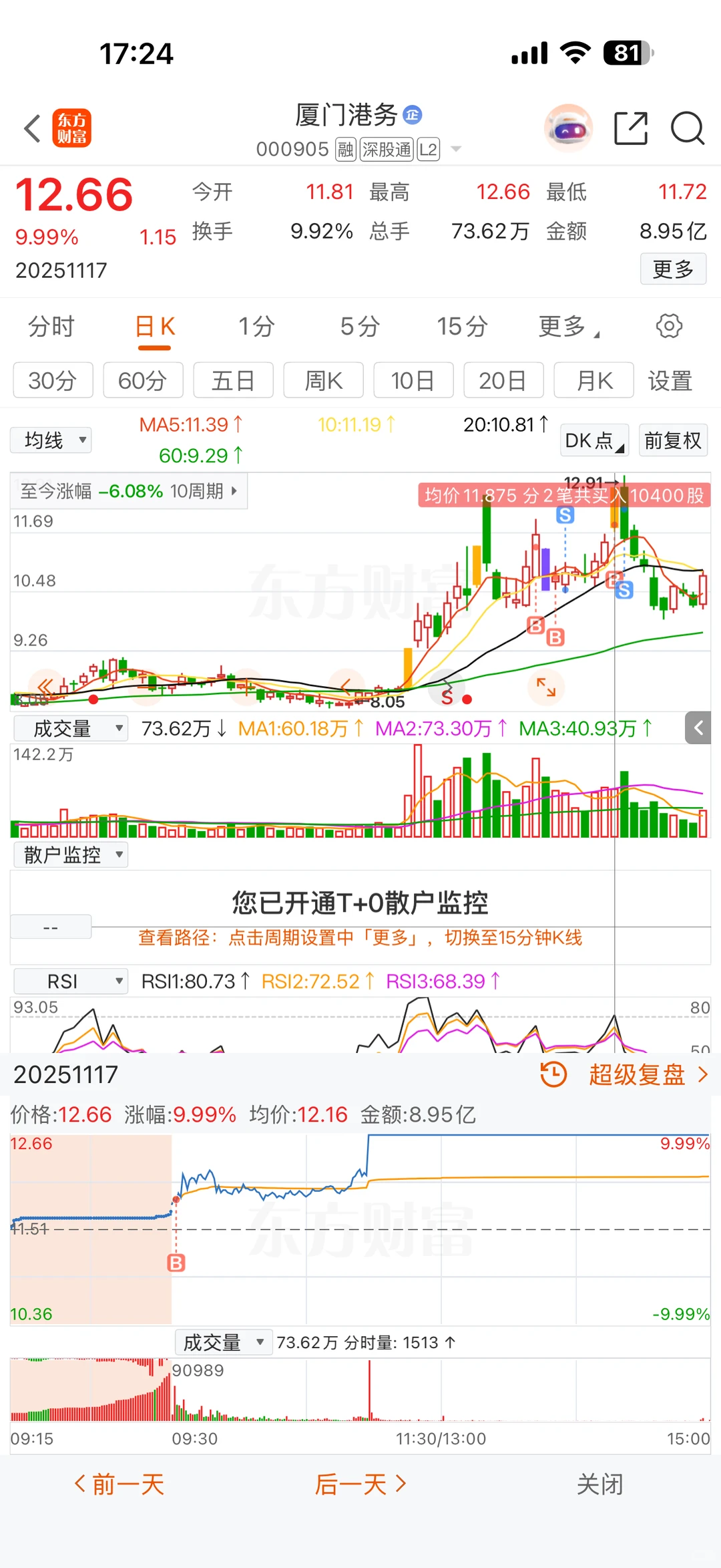 一个月11个板，还他妈亏……