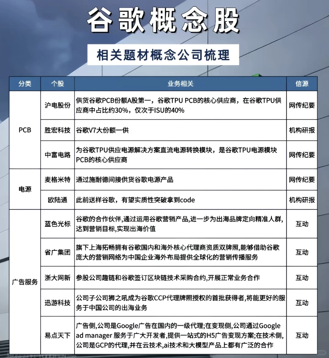 ??谷歌概念股大梳理！这波风口你抓不抓？