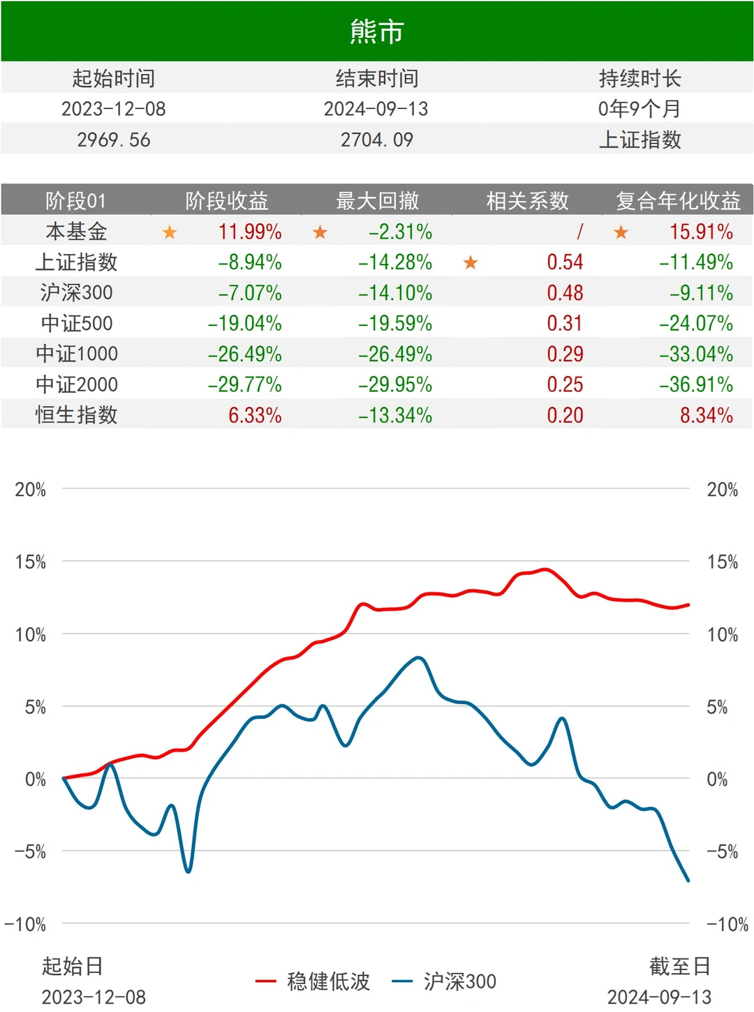 基金组合_低波_年化16.89%，最大回撤2.31%
