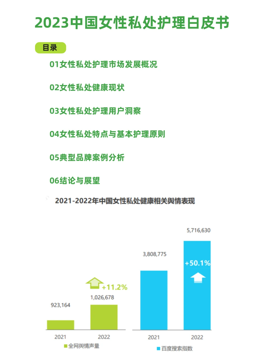 女性健康:2023女性私处护理白皮书