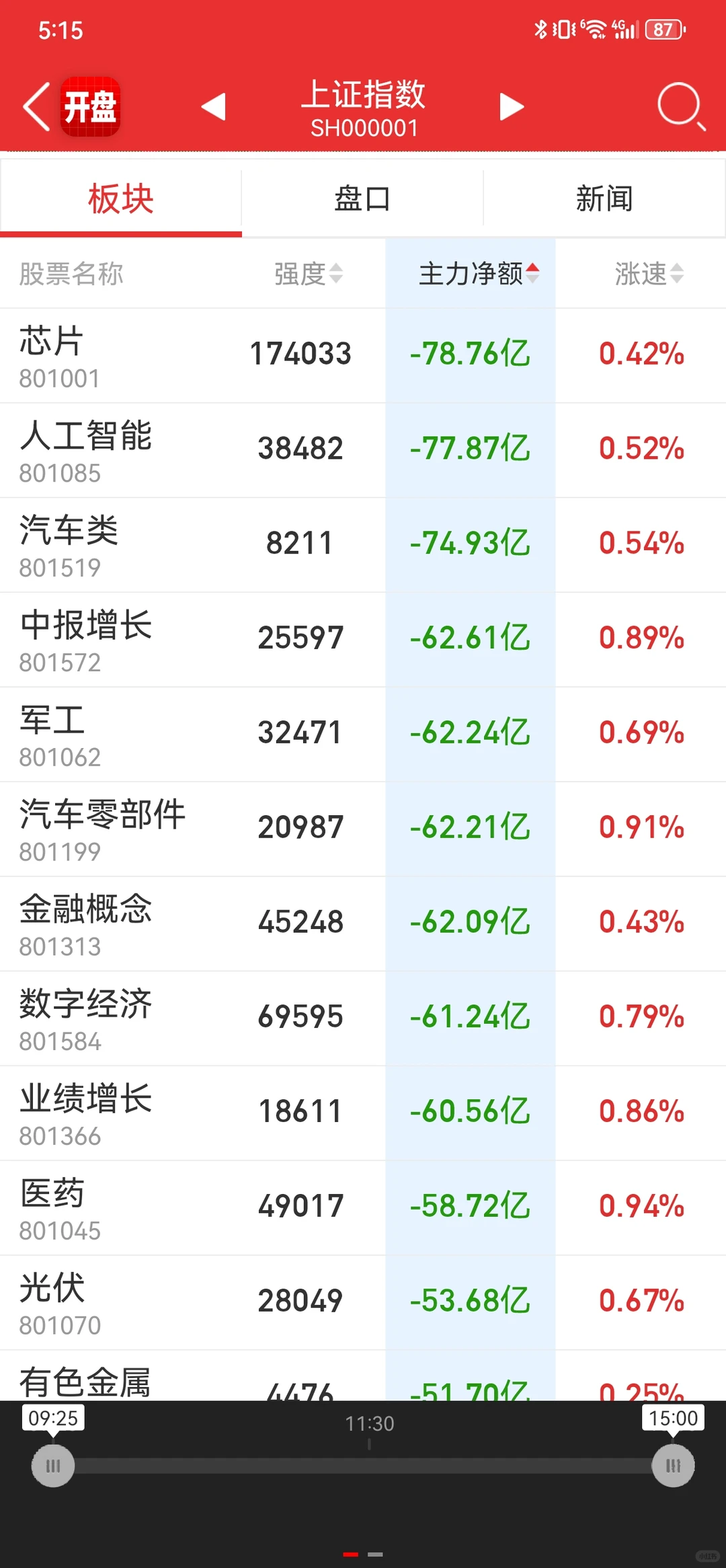 主力都在出货啊