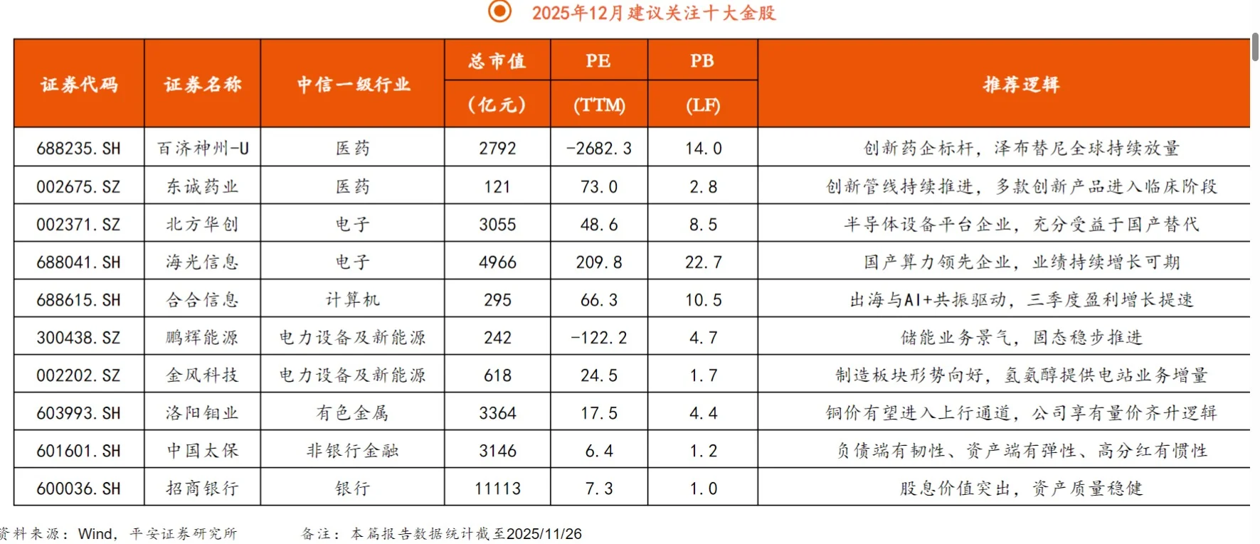 一图速览10家券商发布的12月金股