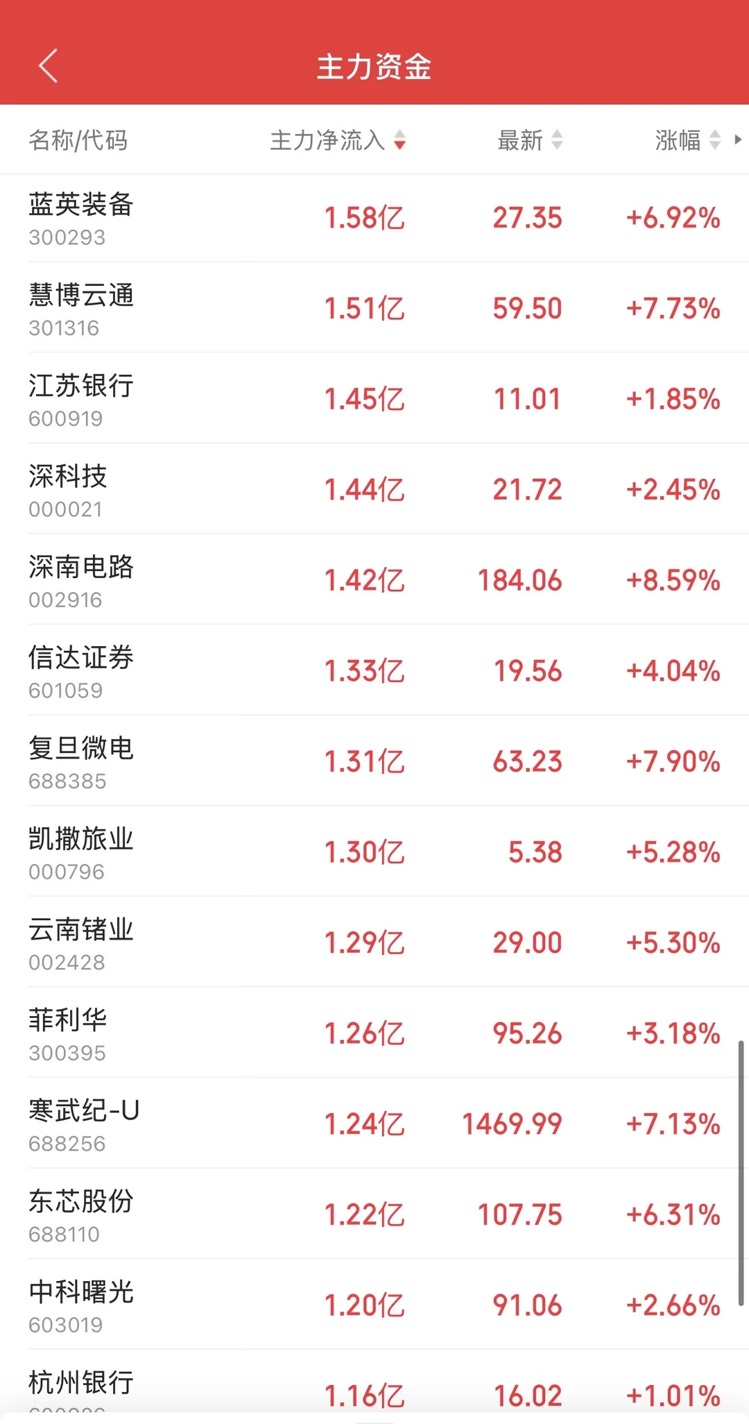8.28日11:30主力资金流入及流出