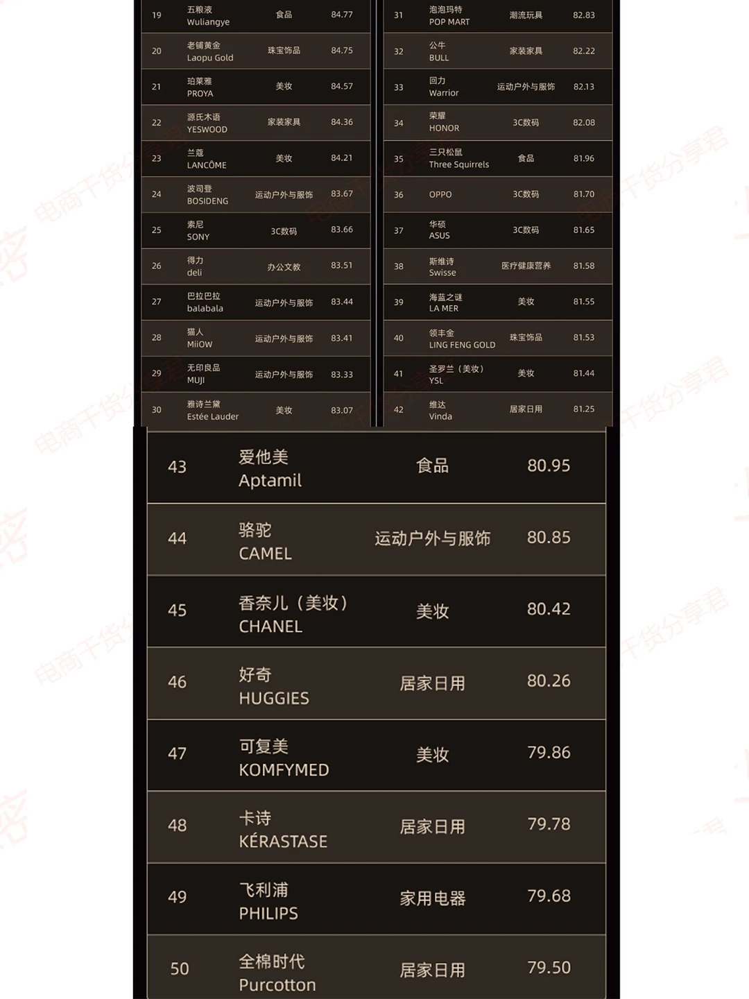 首个线上消费品牌榜发布!国货占7成太牛了