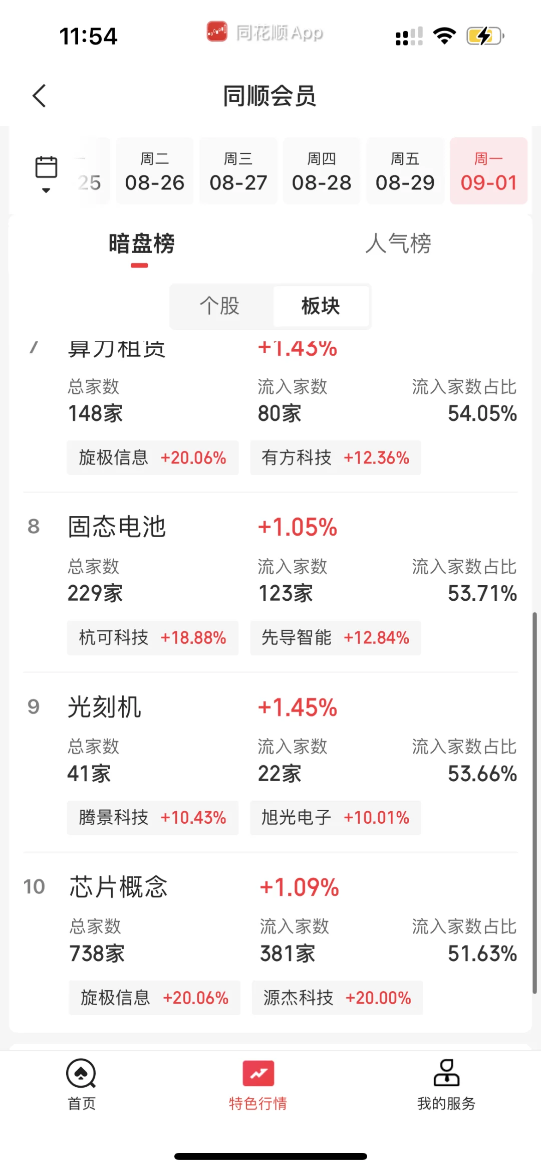 9.1日上午暗盘榜前20➕主力流入流出榜20
