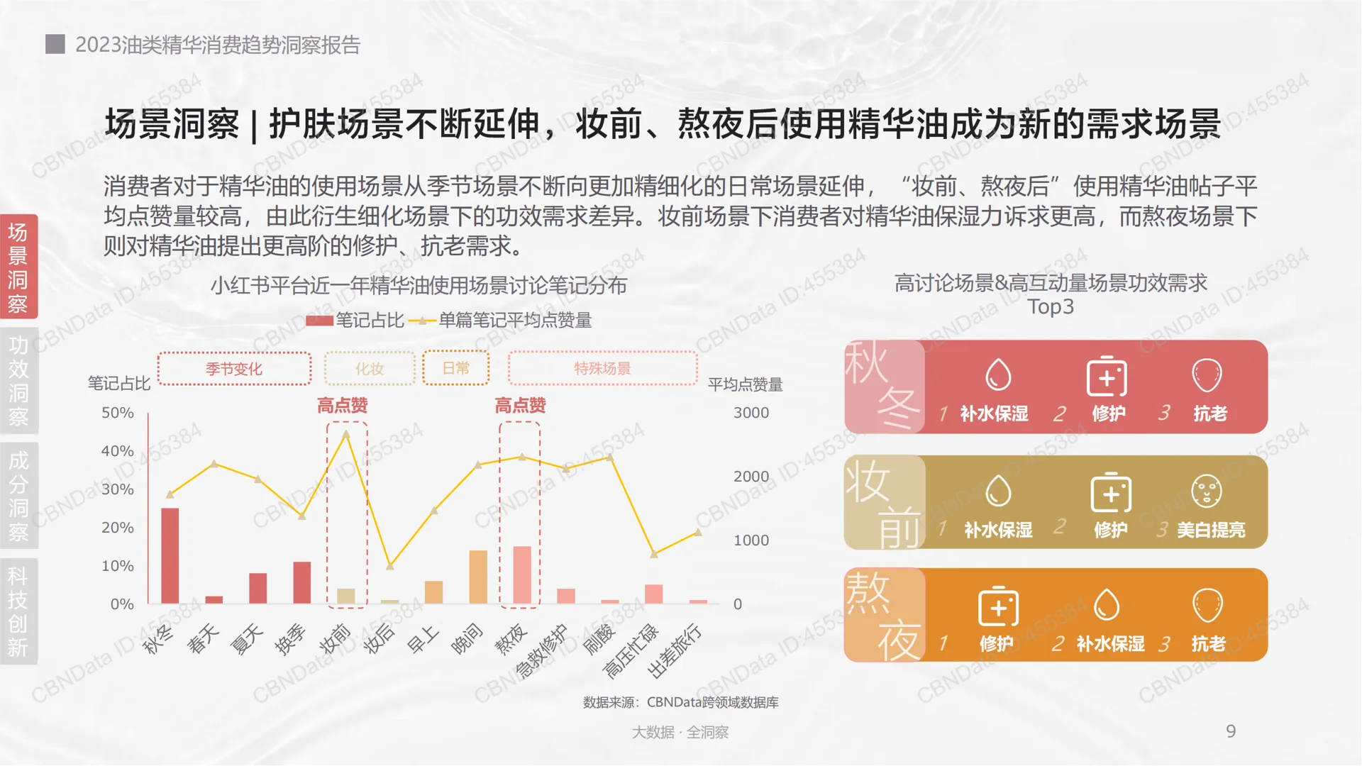 2023油类精华消费趋势洞察报