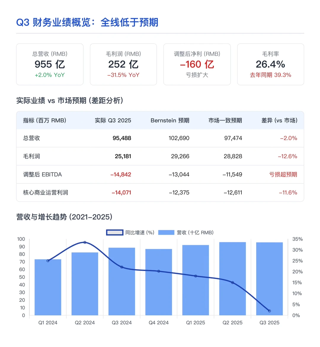 伯恩斯坦研报，美团财报解读，外卖优势被侵蚀