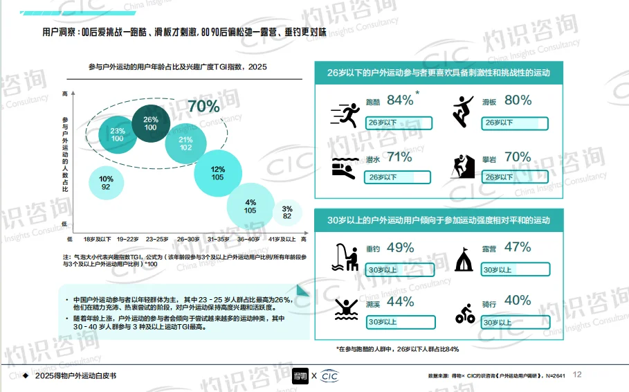 2025年户外运动白皮书