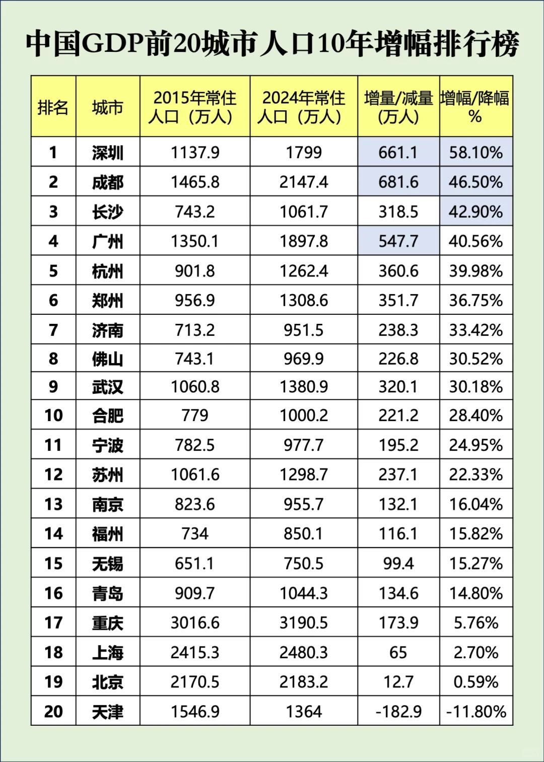 主要城市10年间人口增长，前5名你意外吗？