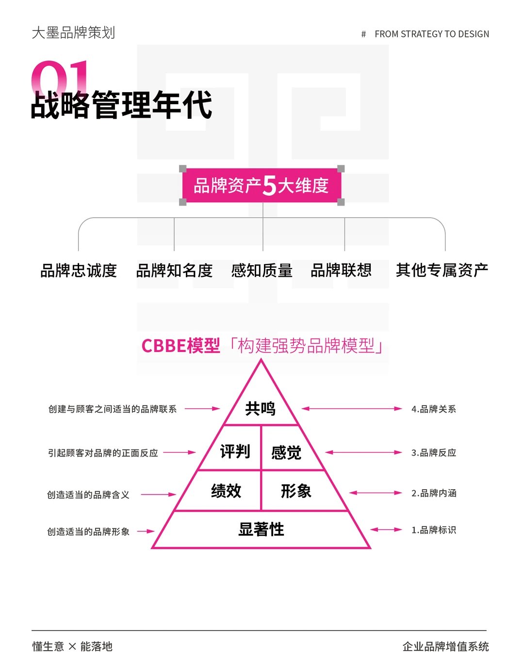 做品牌一定要懂品牌战略！?