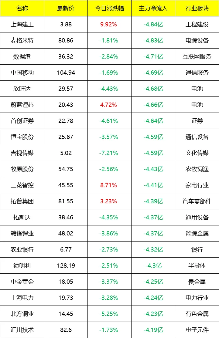 主力流入及流出_盘后 9月18号