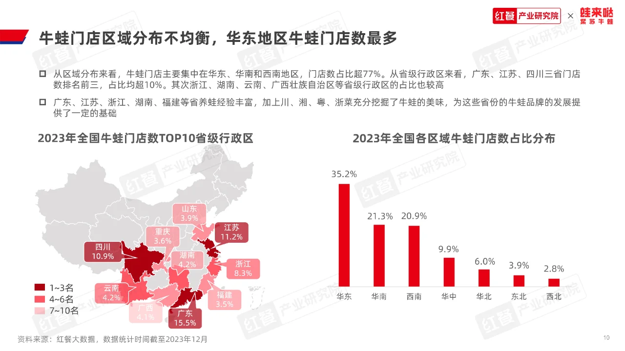 牛蛙品类发展报告2023