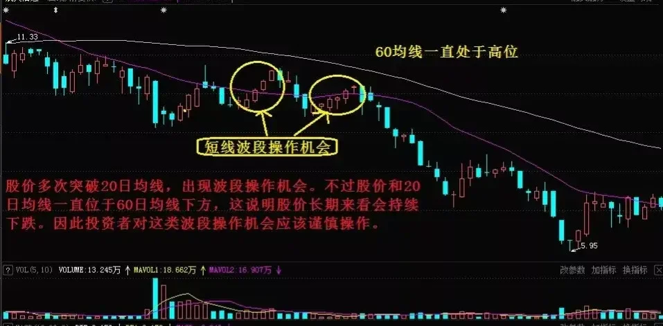 两种波段交易法则