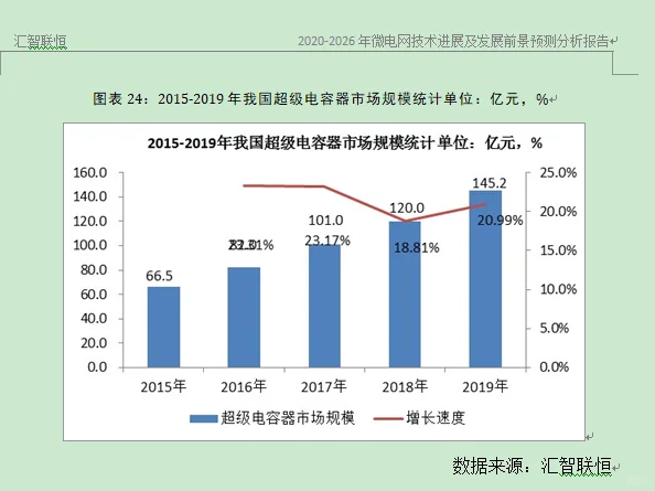 超级电容器行业市场研究与发展前景预测报告