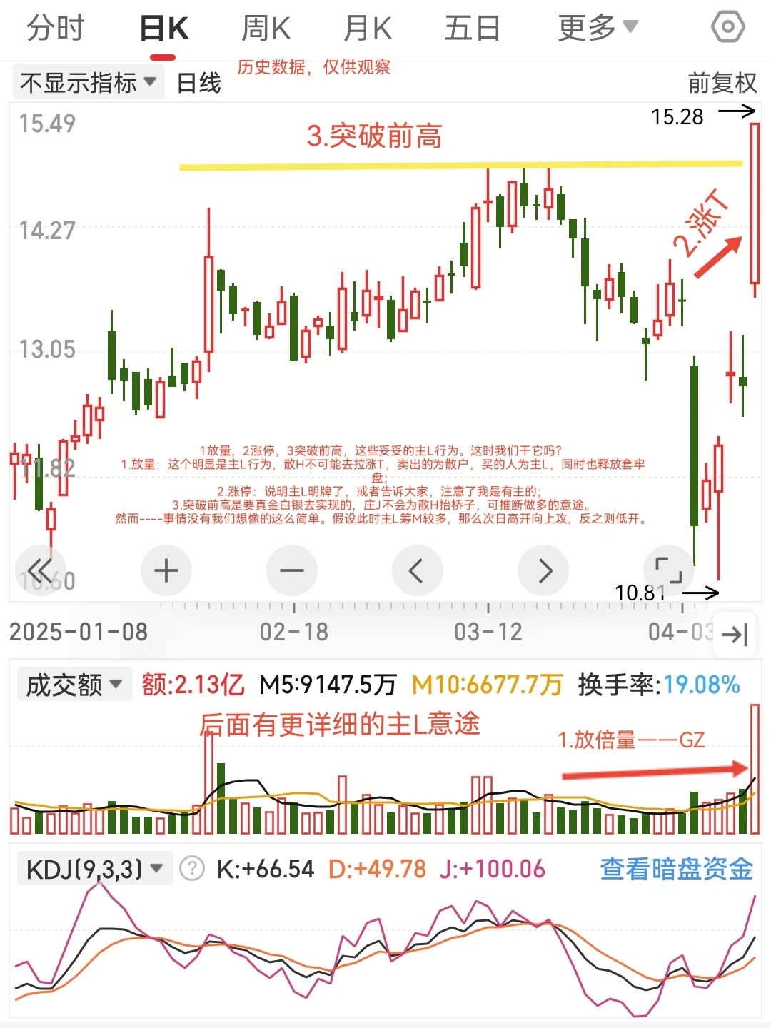 量价关系笔记15---突破前高