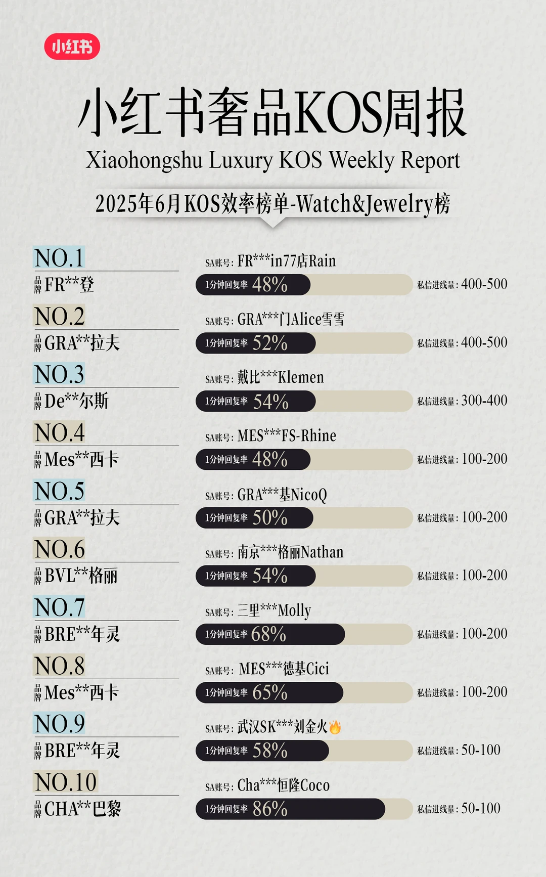 小红书奢侈品行业KOS榜单-2025年6月第三期