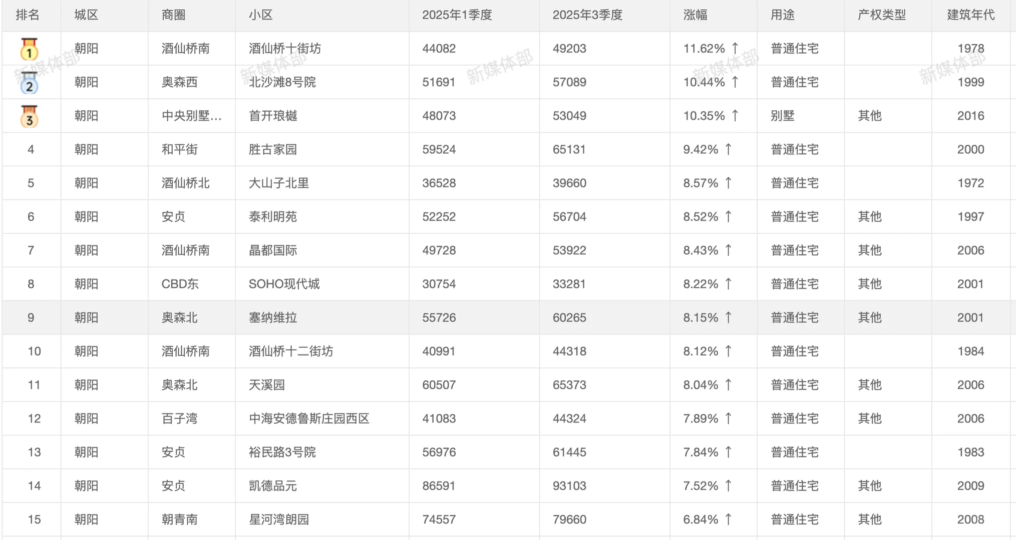 北京楼市：正在悄悄触底反弹❗️