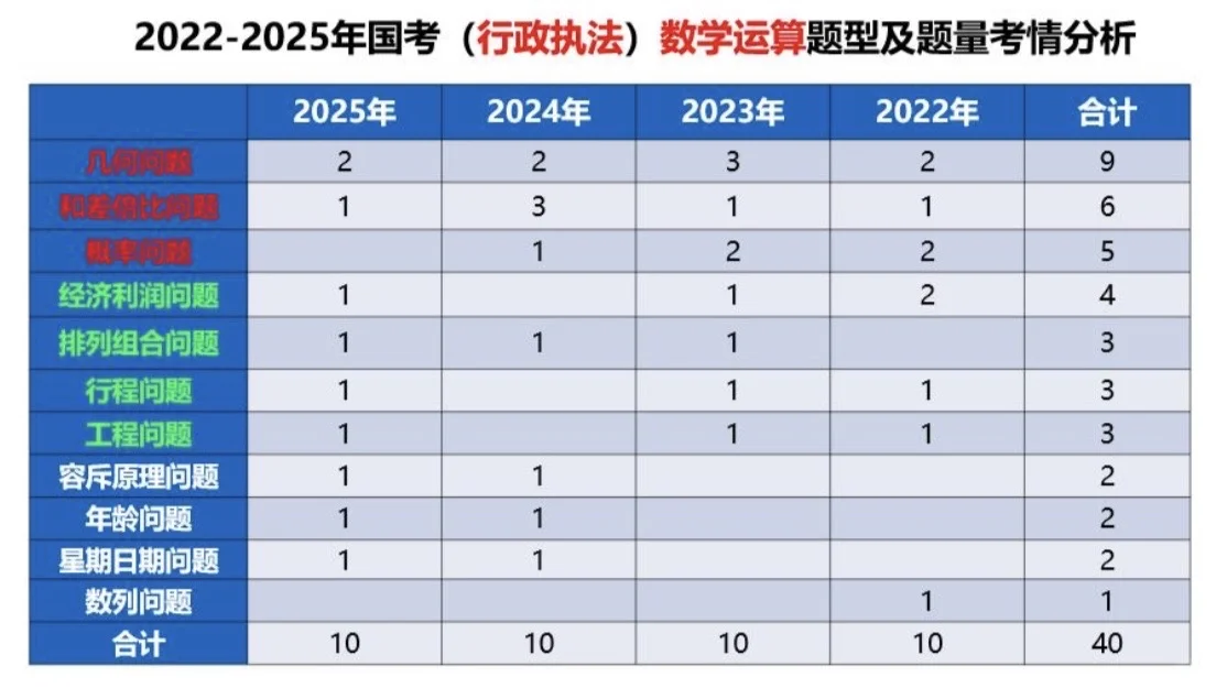 国考数资考情分析和题型预测