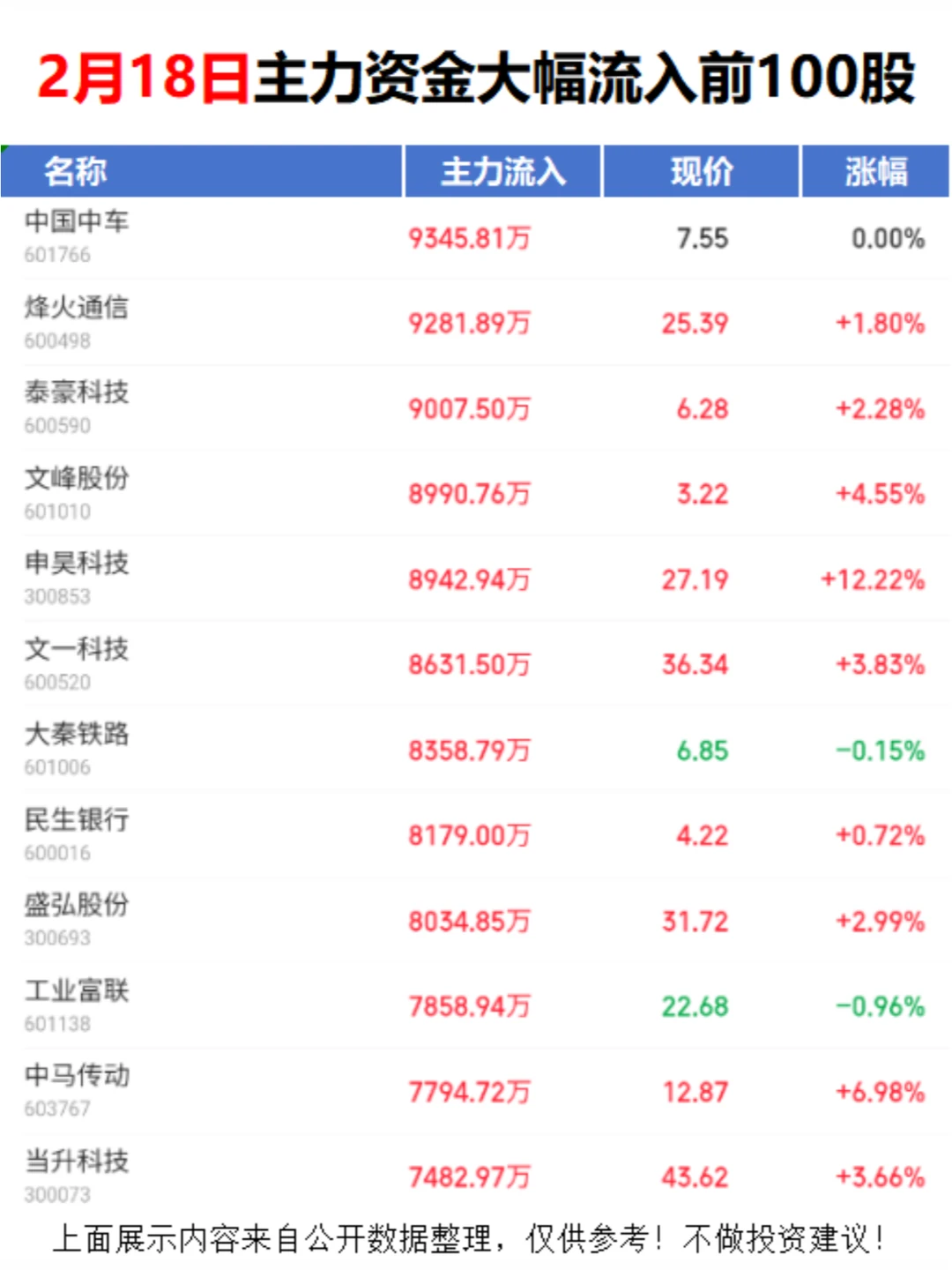疯狂抢筹！今日主力资金大幅流入前100