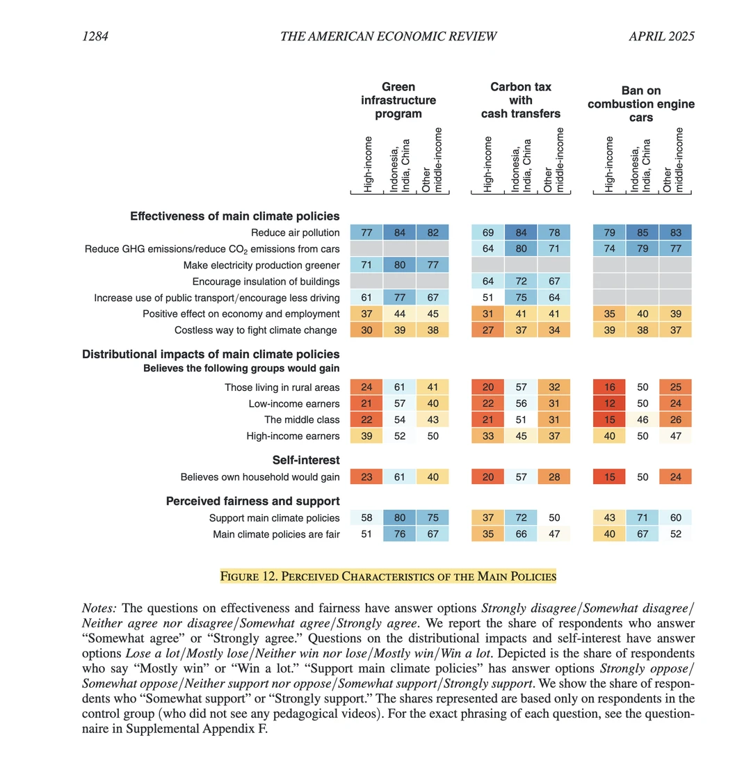 AER｜公众对气候政策的态度-全文结果可视化