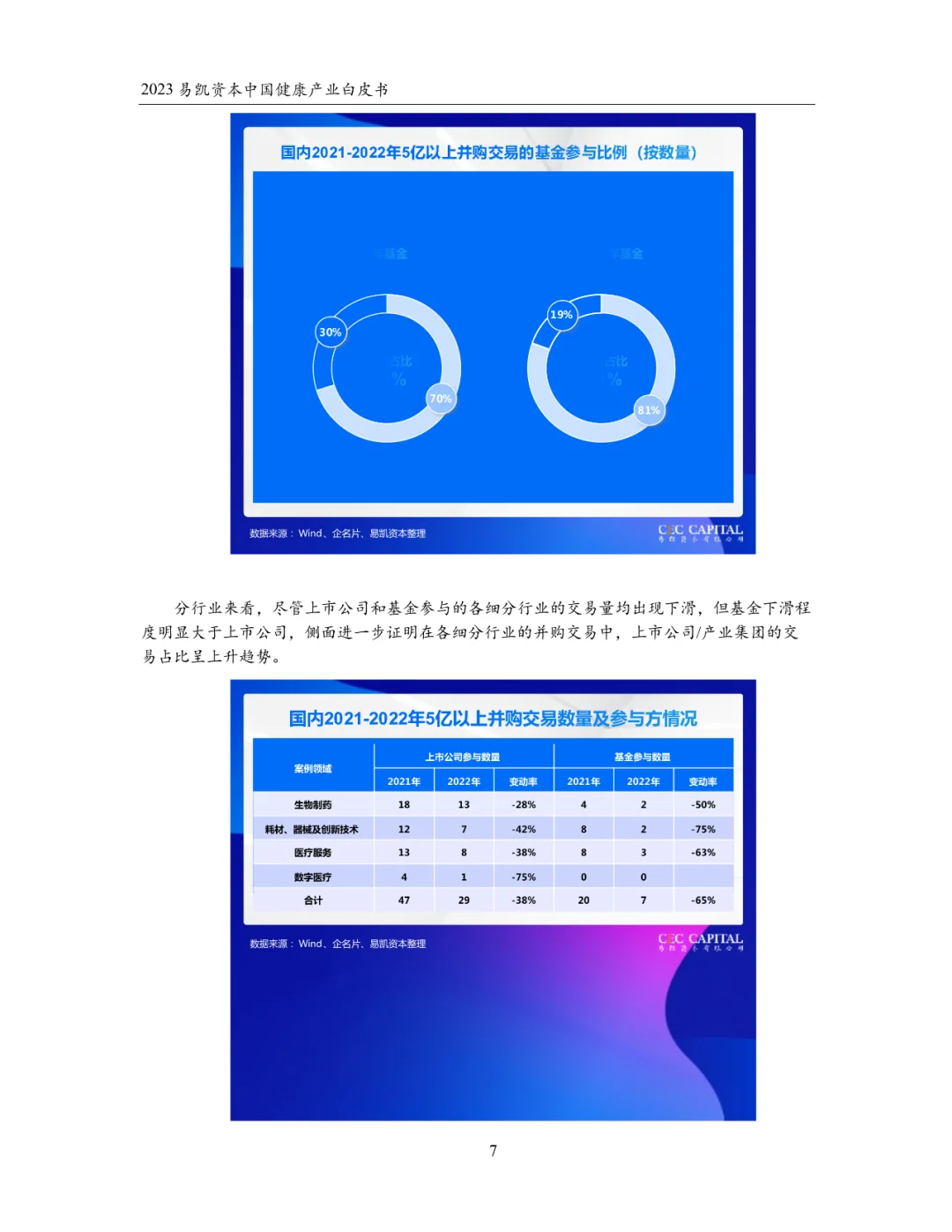 2023中国健康产业白皮书 健康产业并购篇