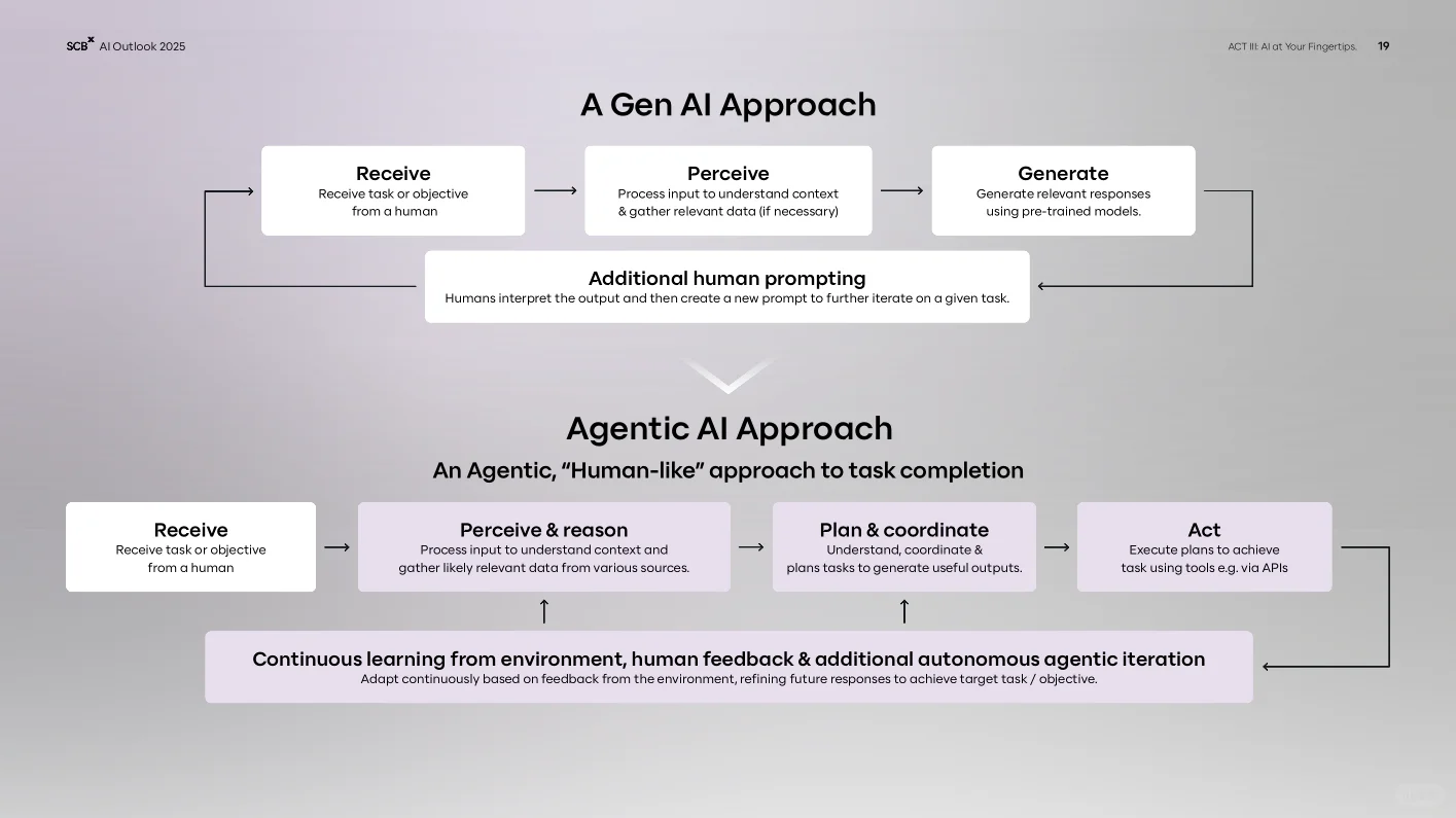 2025年人工智能展望报告