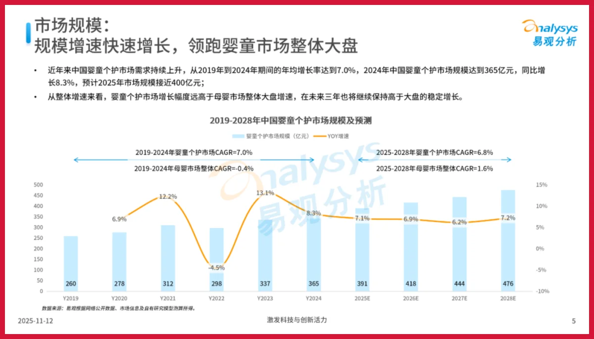 严选报告 | 2025年中国婴童个护市场洞察报告